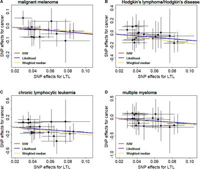 Assessing the Relationship Between Leukocyte Telomere Length and Cancer Risk/Mortality in UK Biobank and TCGA Datasets With the Genetic Risk Score and Mendelian Randomization Approaches